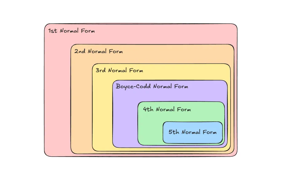 img of Database Theory - Normalization