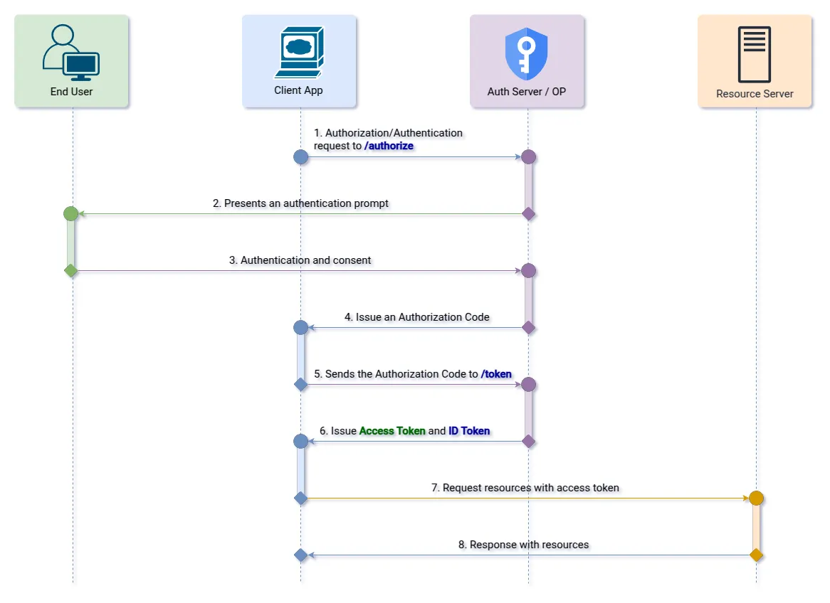 Authorization Code Flow with OpenID Scope