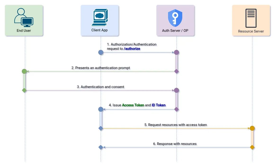 Implicit Flow with Token and ID Token Response